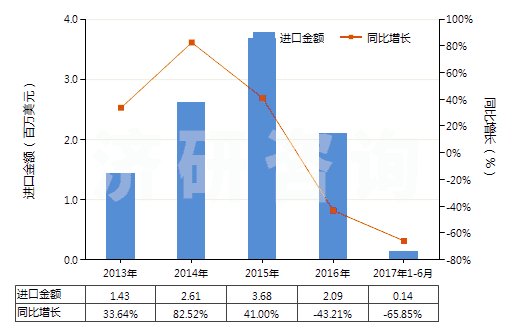 2013-2017年6月中國(guó)皮革制外底及鞋面的其他短統(tǒng)靴（內(nèi)底＜24cm）(HS64035191)進(jìn)口總額及增速統(tǒng)計(jì)